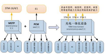 新型光電一體化設(shè)備在電力通信網(wǎng)應(yīng)用的探討