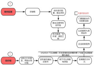 解剖互聯(lián)網(wǎng)產(chǎn)品發(fā)布會(huì)流程 一張圖看懂共性規(guī)律與銷售策略
